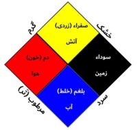 اخلاط چهارگانه
